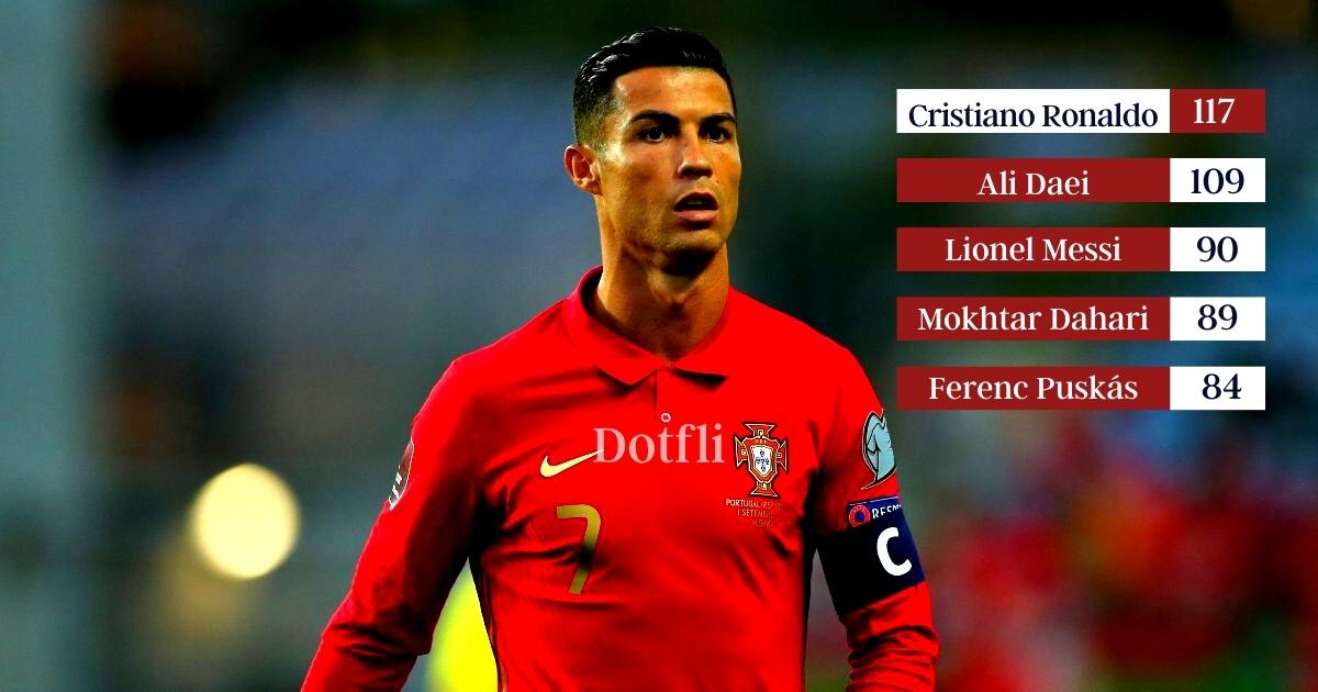 2021–2022 Present: Cristiano Ronaldo, International Top One Goalscorer